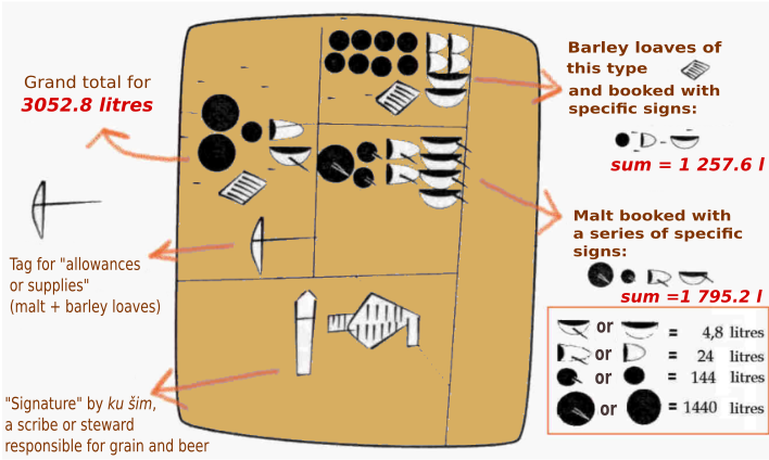 An account by Kushim 3a for malt and nigara (grain loaves)